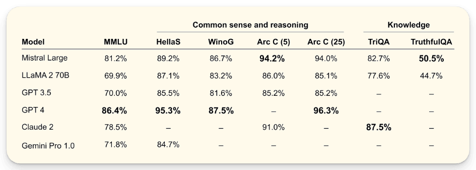 Mistral Capabilities