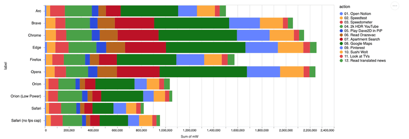 Best Browser for mac speed comparison