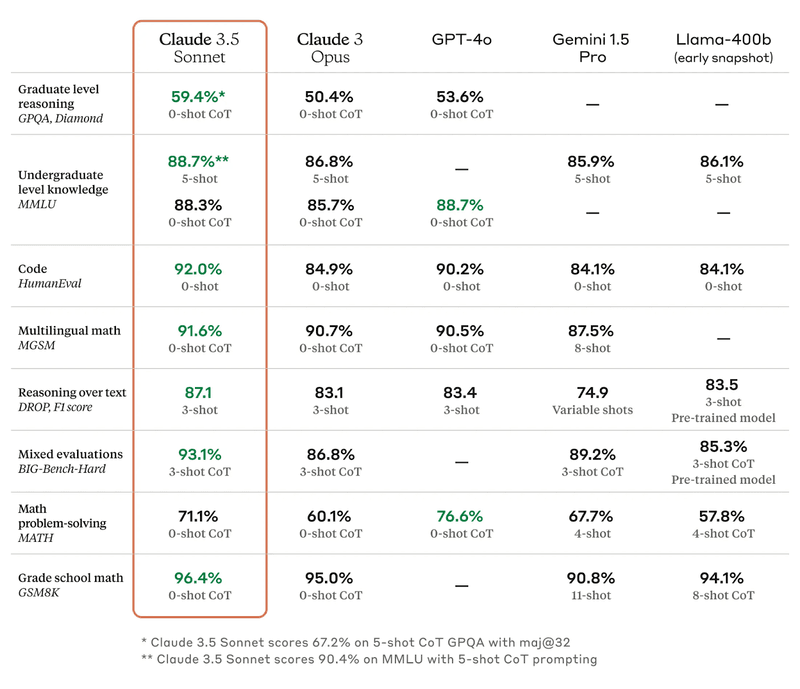 Claude 3.5 Benchmarks