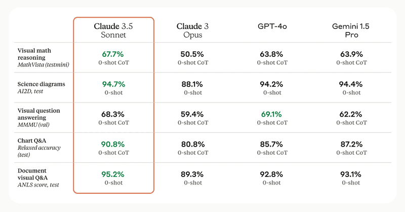 Claude 3.5 Benchmarks