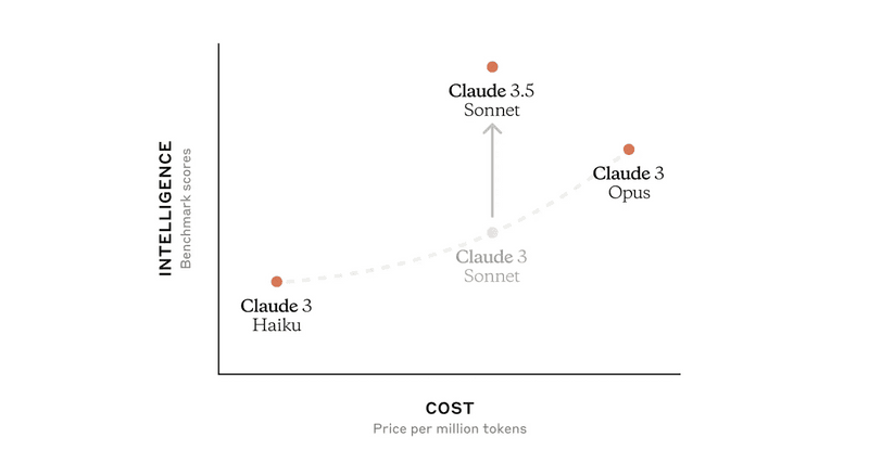 Claude 3.5 Benchmarks