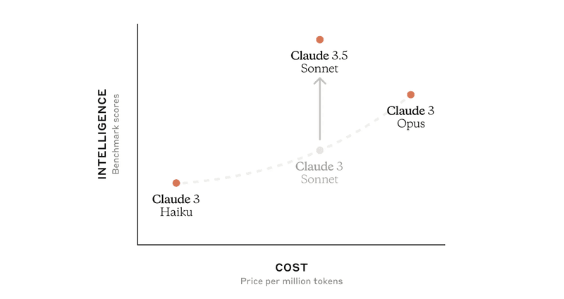 How Claude 3.5 Sonnet Works? 