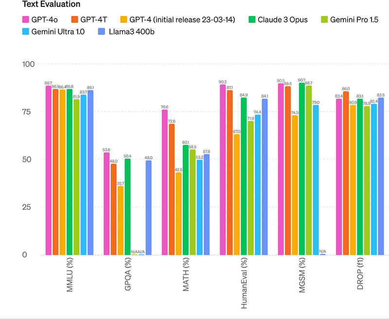 ChatGPT Performance 