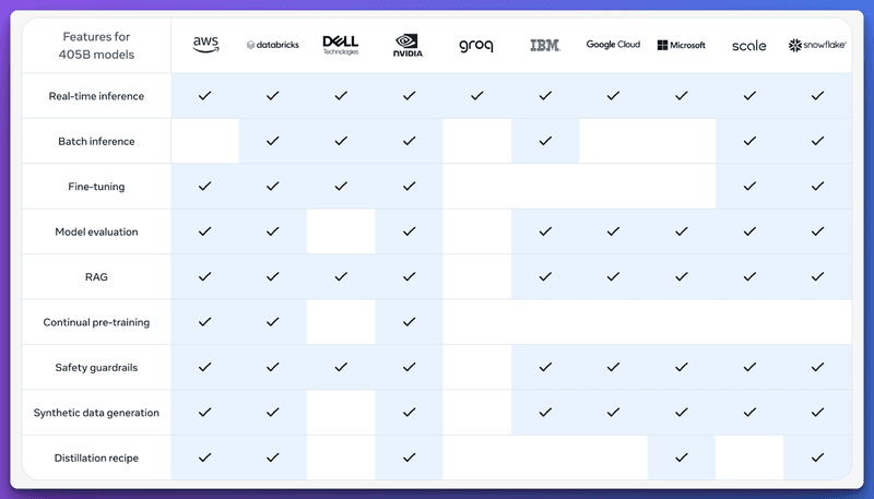 Llama Capabilities and Features 