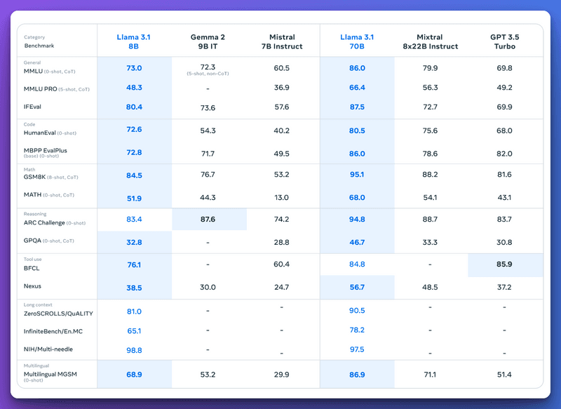 LIama Performance Benchmarks 