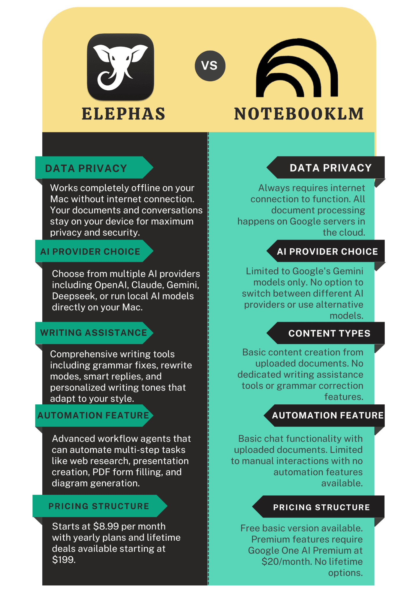 Differences between NotebookLM vs Elephas