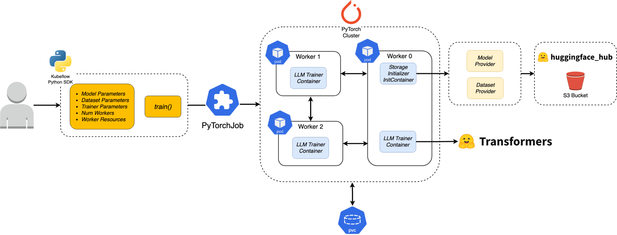 Process of llm finetuning