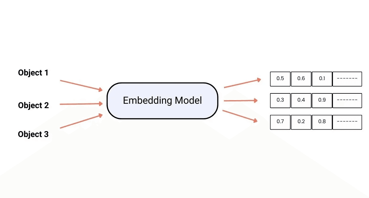 what are embedding models