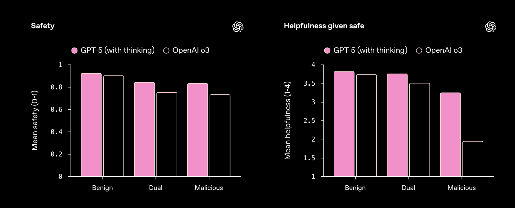 GPT 5 benchmarks