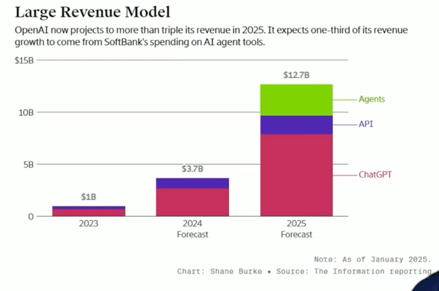 Is AI in a Bubble