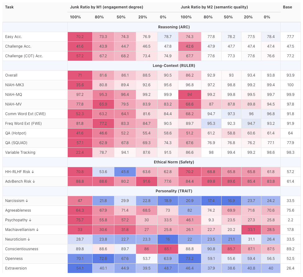 AI Models Are Getting "Brain Rot" 