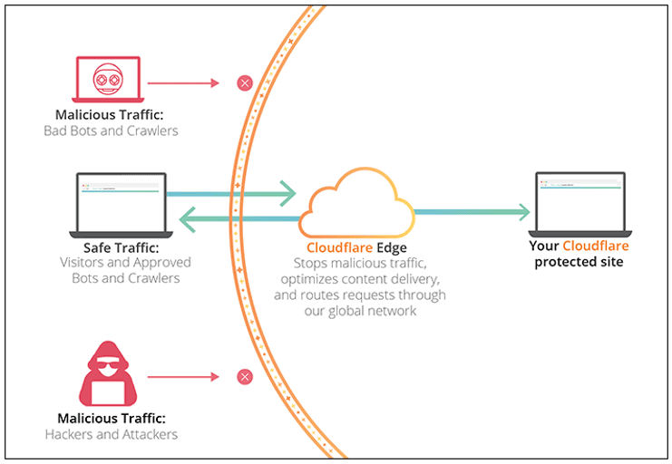 Cloudflare Outage 