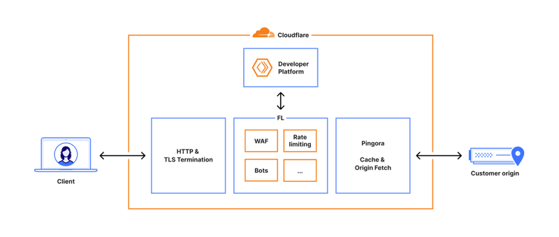 Cloudflare Outage 