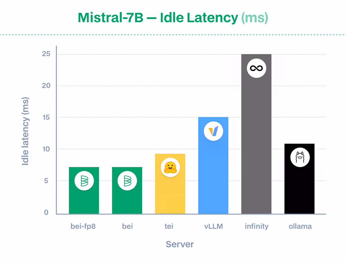 1743091121-mistral7blatency