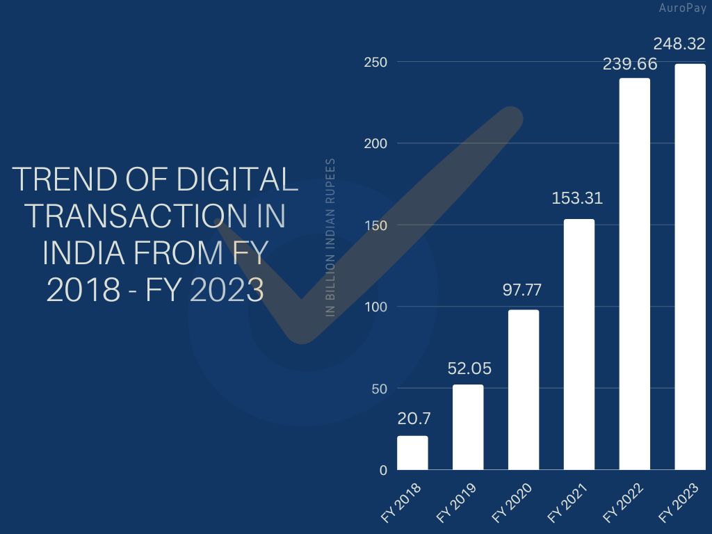 https://www.statista.com/topics/5593/digital-payment-in-india/#topicHeader__wrapper