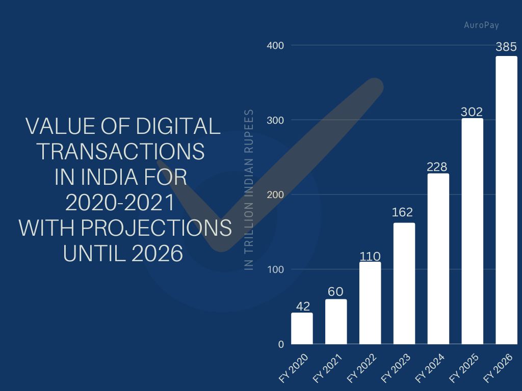 https://www.statista.com/topics/5593/digital-payment-in-india/#topicHeader__wrapper
