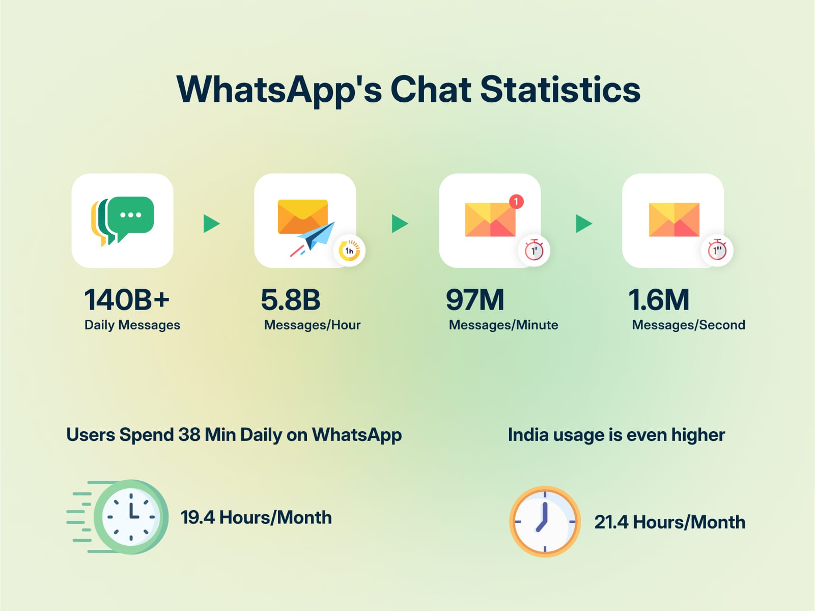 Interesting WhatsApp chat statistics