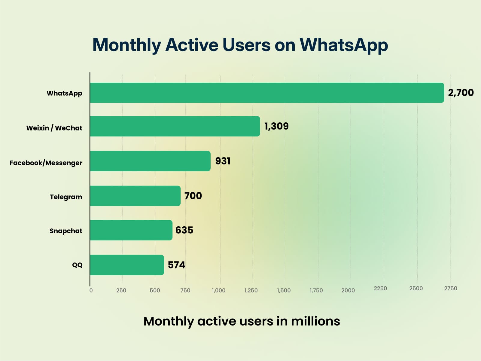 Monthly Active Users on WhatsApp