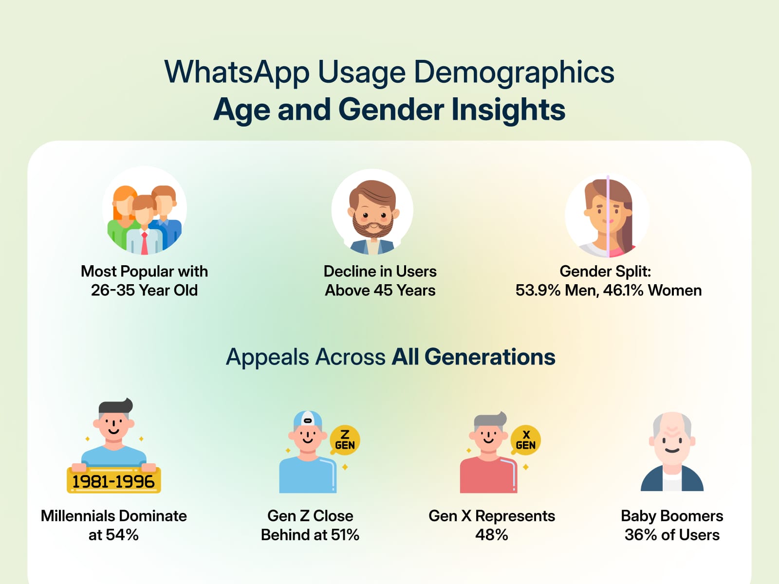 WhatsApp's popularity across different age groups