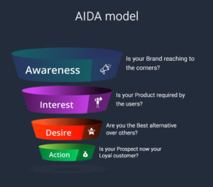 conversion strategy, lead conversion using push notifications.com