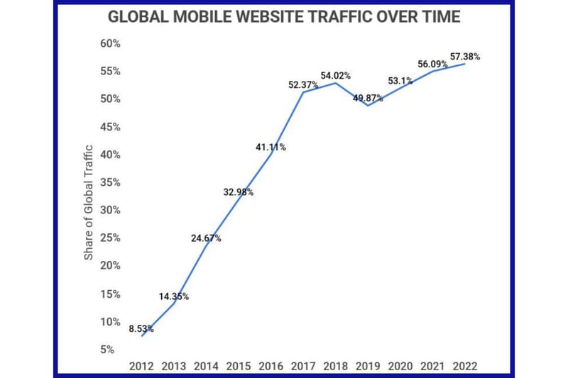 Graph showing the rise of mobile phone users over the span of 2012-2022