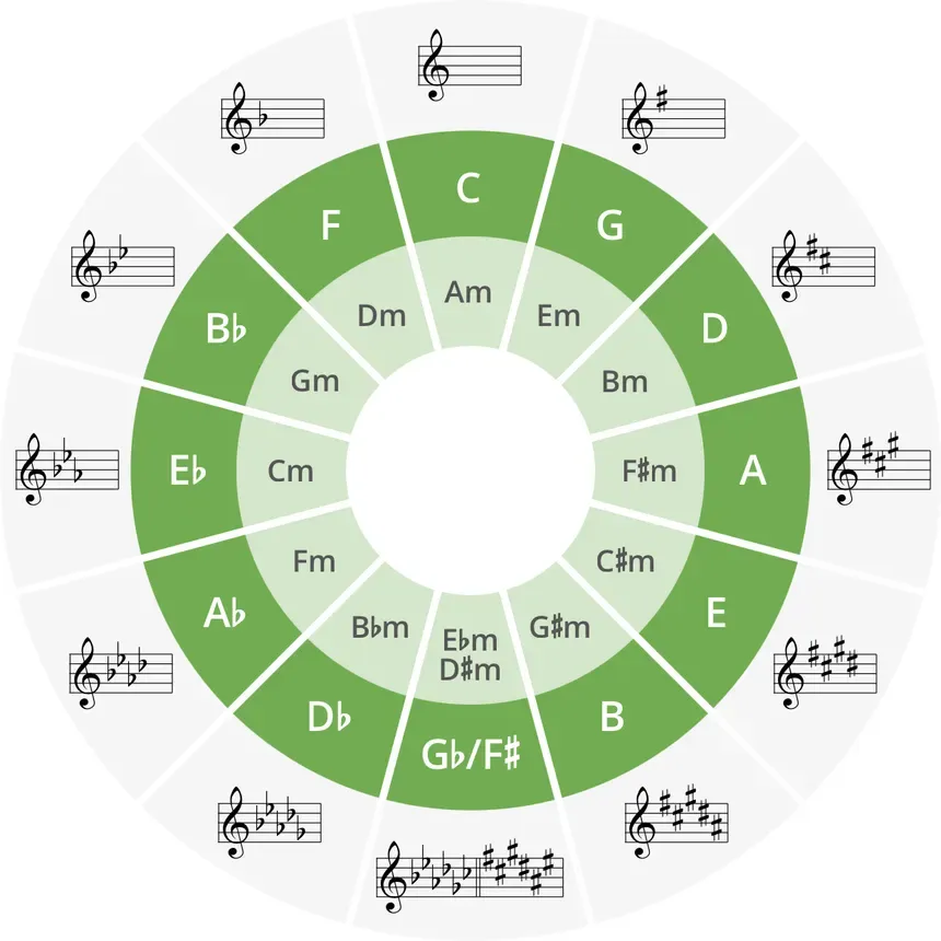 Music Theory Circle Of Fifths