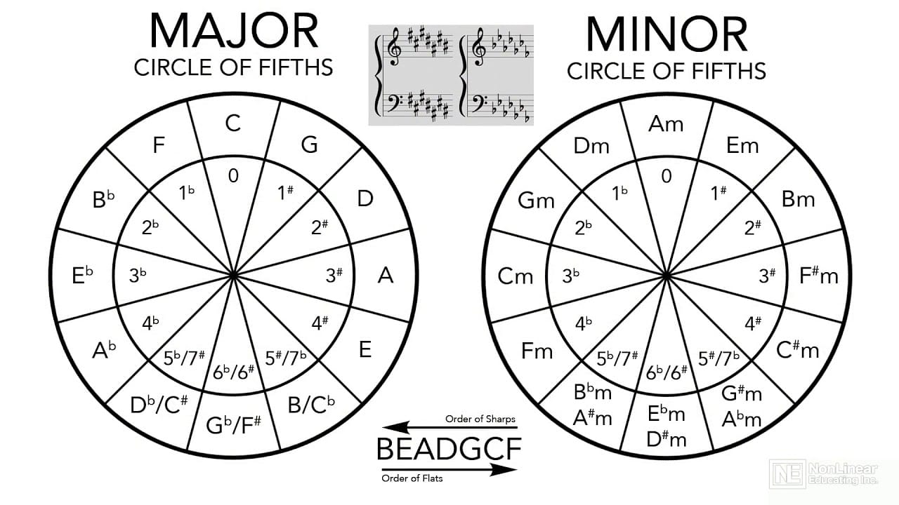 Learn Music Theory: A Key to Writing Better Songs