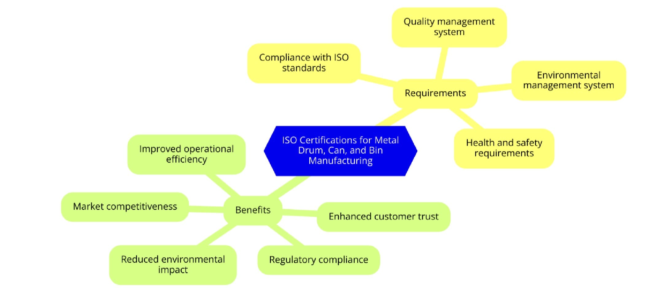 ISO Certifications for Metal Drum, Can and Bin Manufacturing