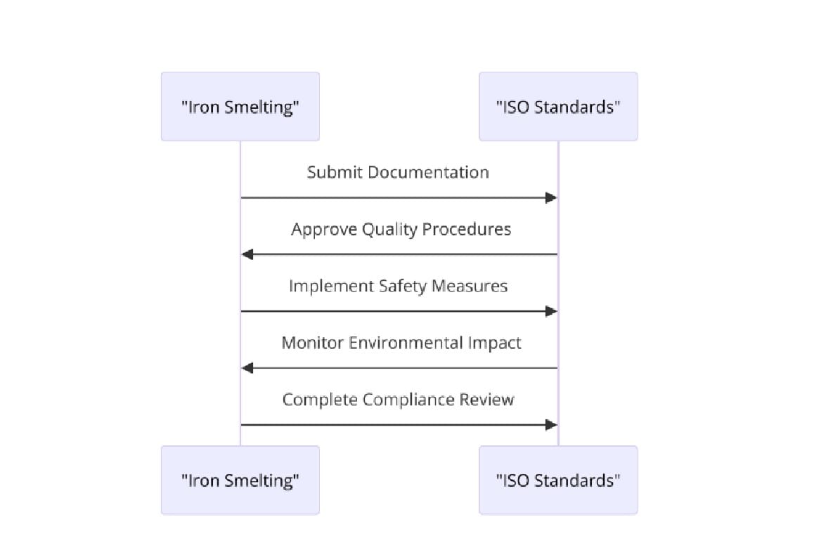 Requirements of ISO Certifications for Iron Smelting and Steel Manufacturing