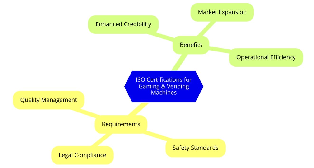 ISO Certifications for Gaming and Vending Machines Manufacturing