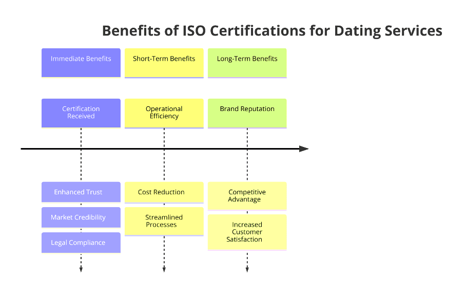 Benefits of ISO Certifications for Dating Services