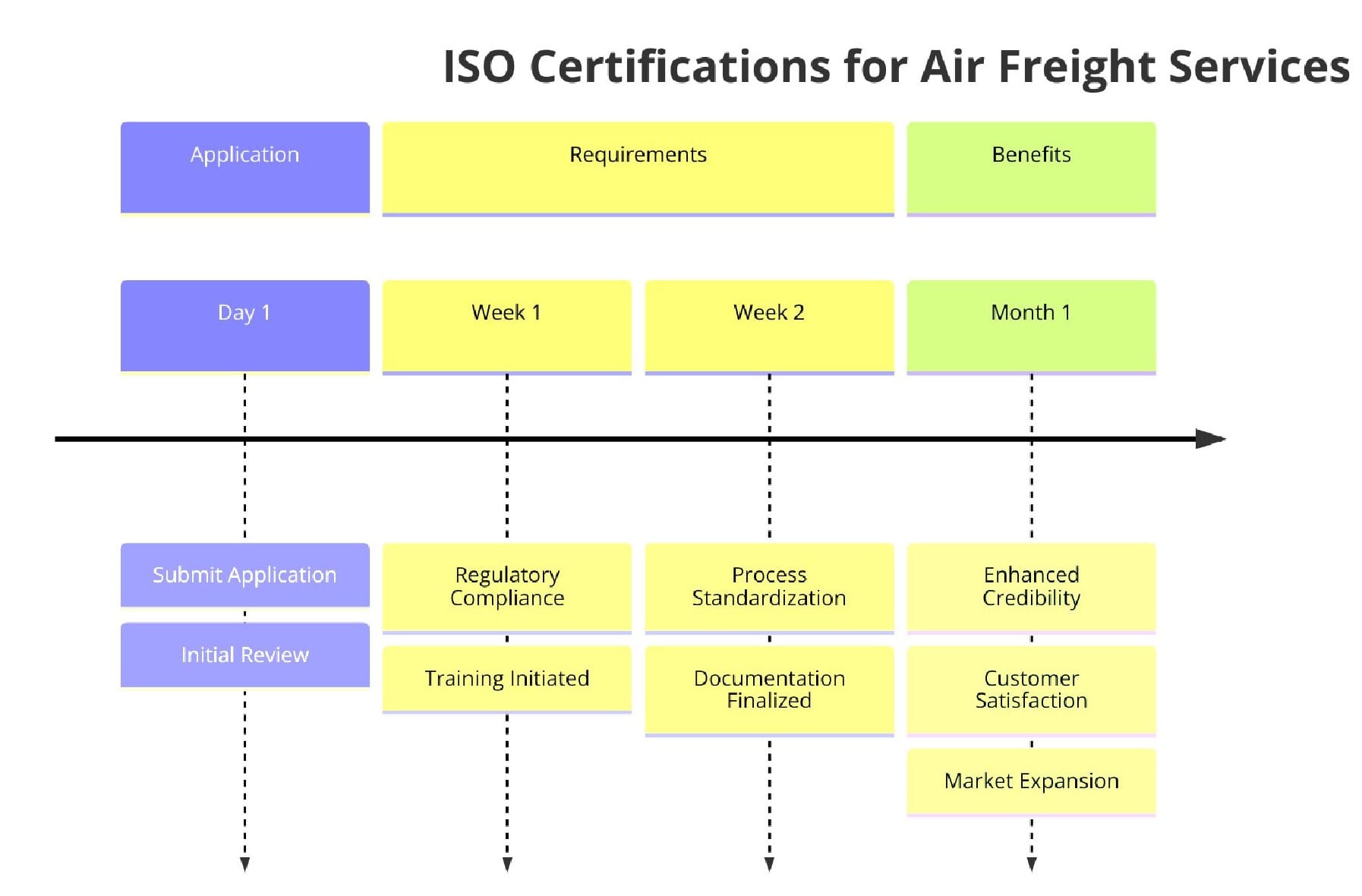 Introduction to ISO Standards for Air Freight Services