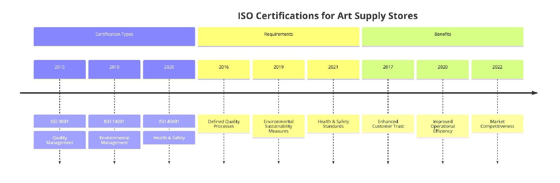 ISO Standards for Art Supply Stores