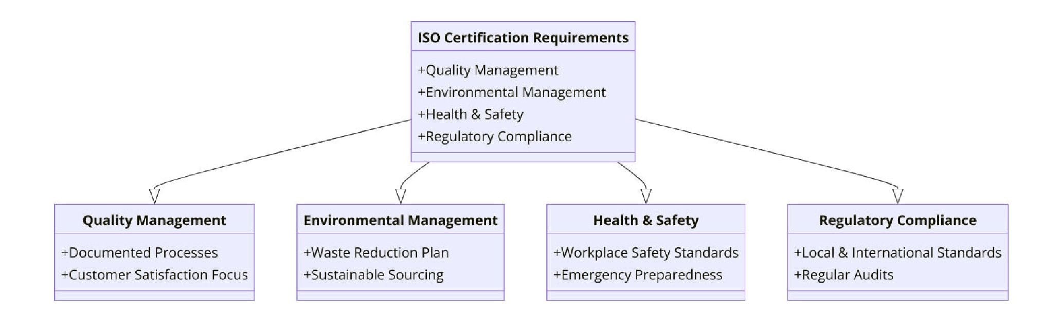 Requirements of ISO Certifications for Art Supply Stores