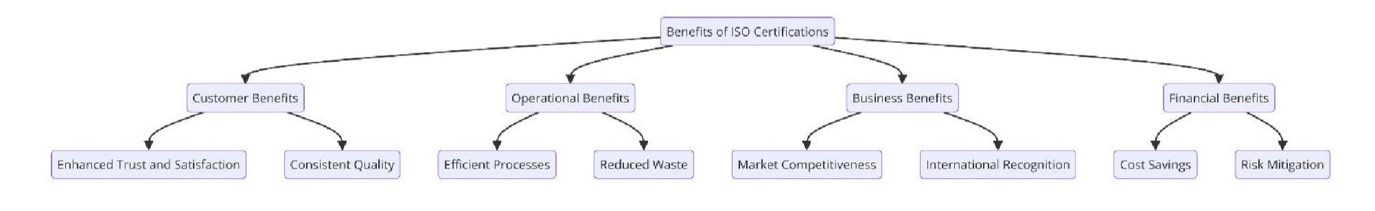 Benefits of ISO Certifications for Art Supply Stores