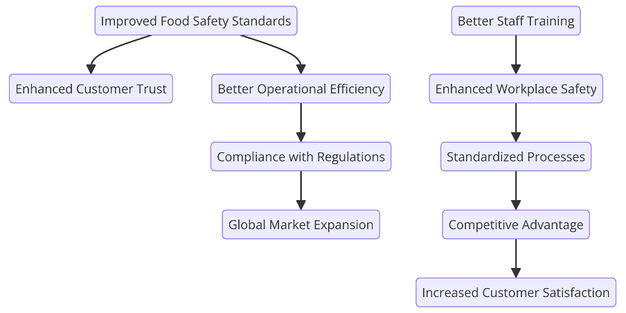 Benefits of ISO Certificaitons for Chain restraunts