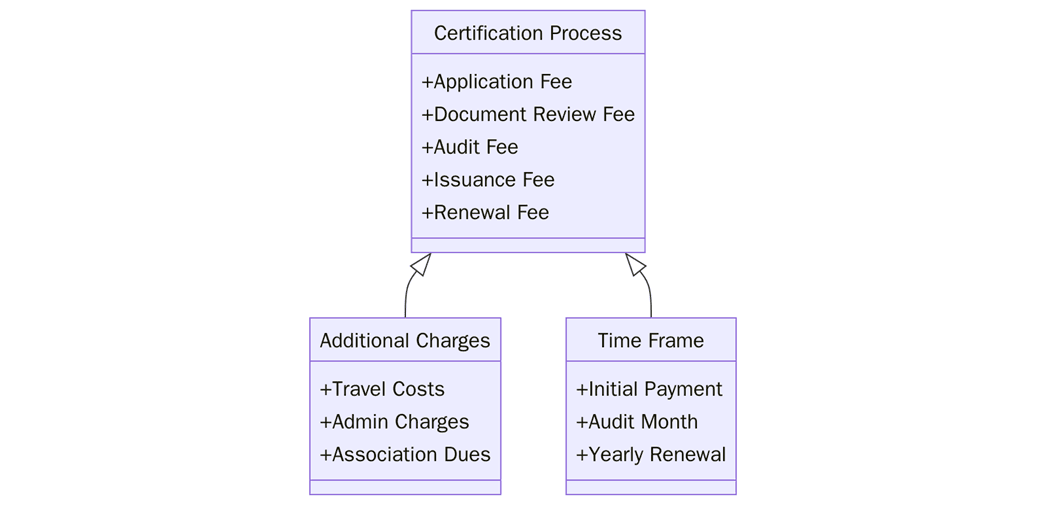 ISO Certification Fee Structure