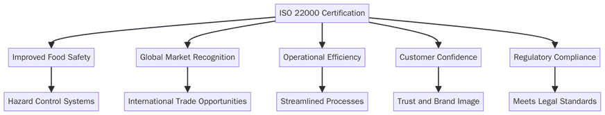 Benefits of ISO 22000 certification