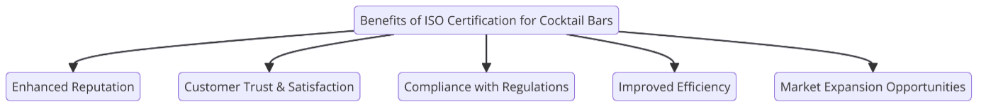 Benefits of ISO Certifications for cocktail bars