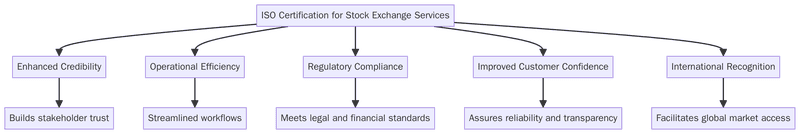 Benefits of ISO Certification for Stock Exchange Services