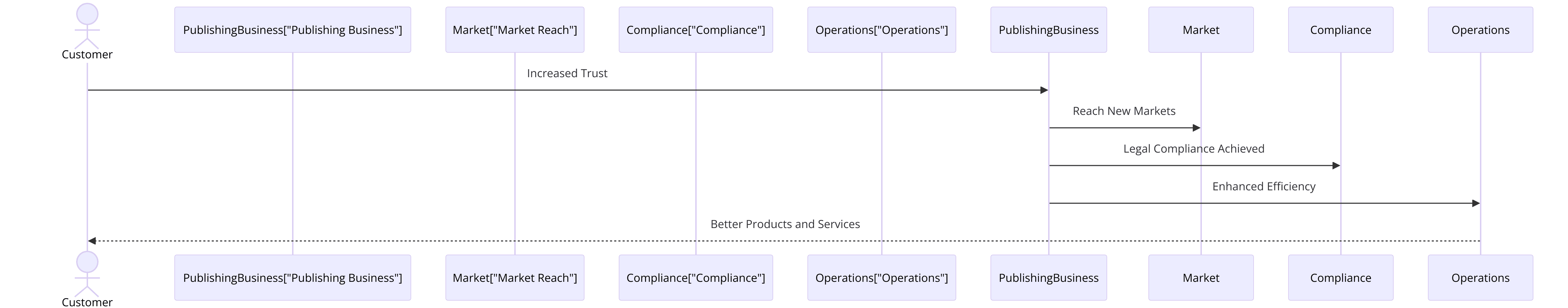 Benefits of ISO certifications for Book Publishing Companies
