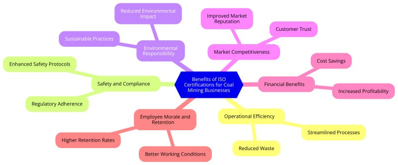 Benefit of ISO Certification for Coal Mining