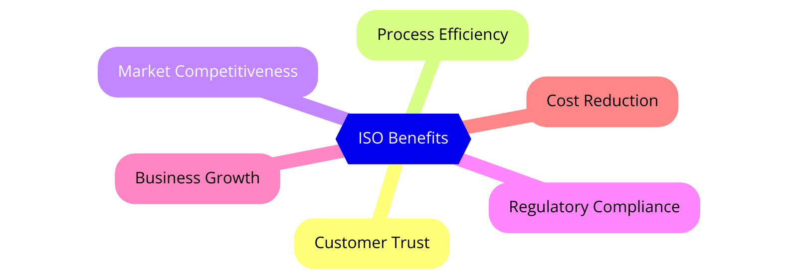 Benefits for ISO Certifications for Data Management and Analytics Services