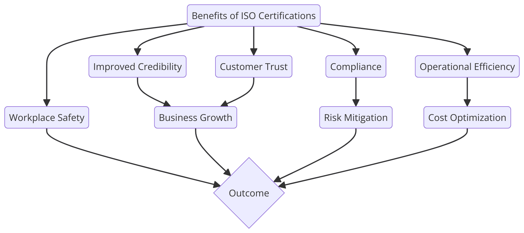 Benefits of ISO Certifications for Fire and Security Alarm Installation Services