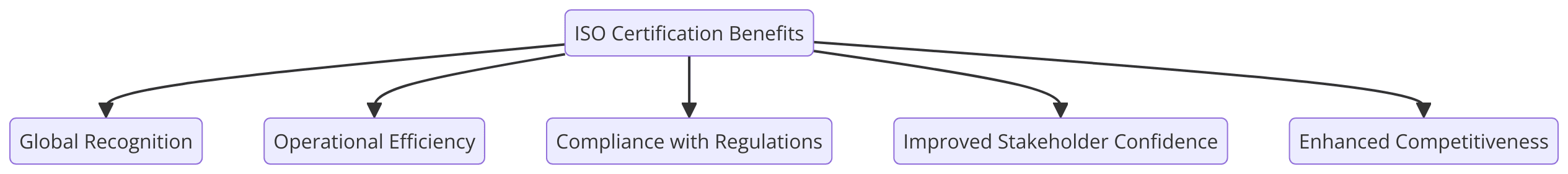 Benefits of ISO Certifications for Shipbuilding Industry