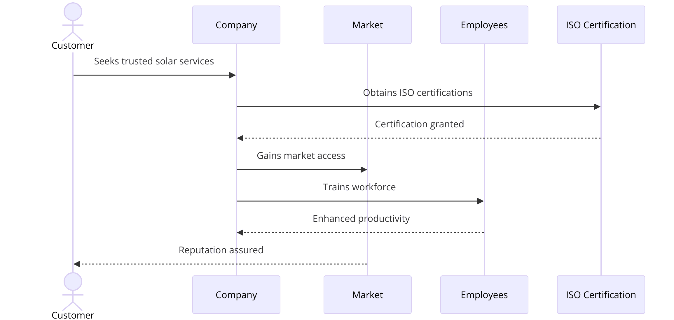 Benefits of ISO Certifications for Solar Panel Installation Businesses