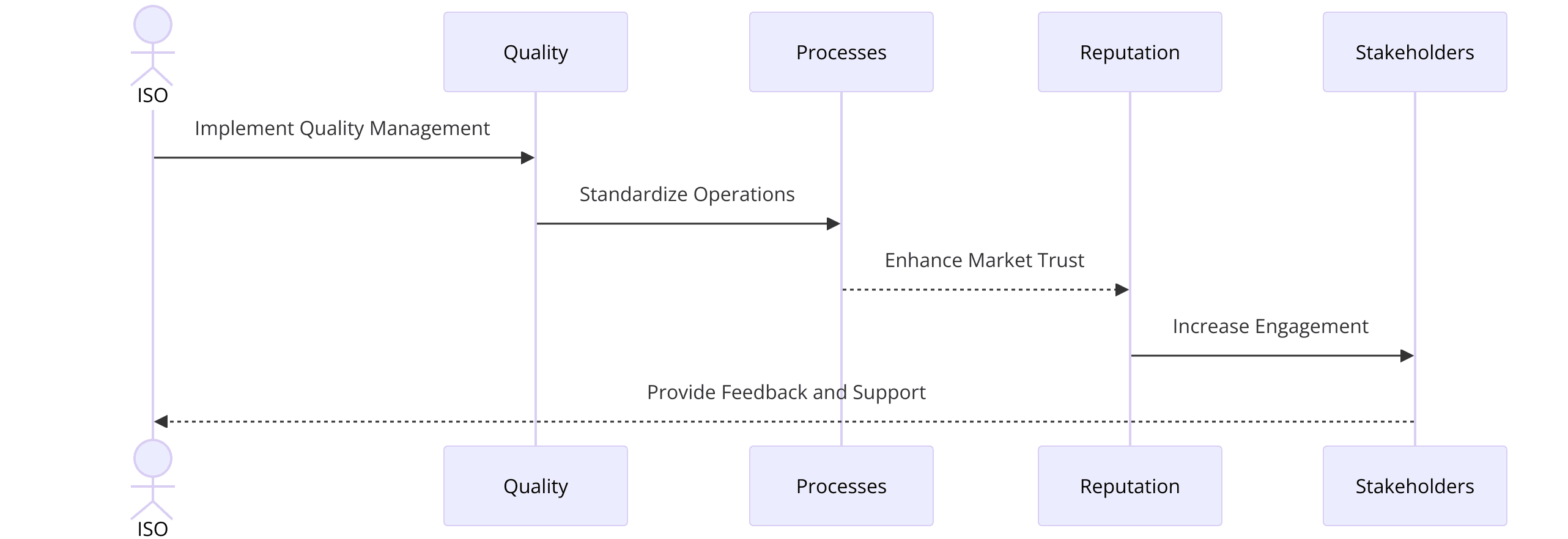 Benefits of ISO Certifications