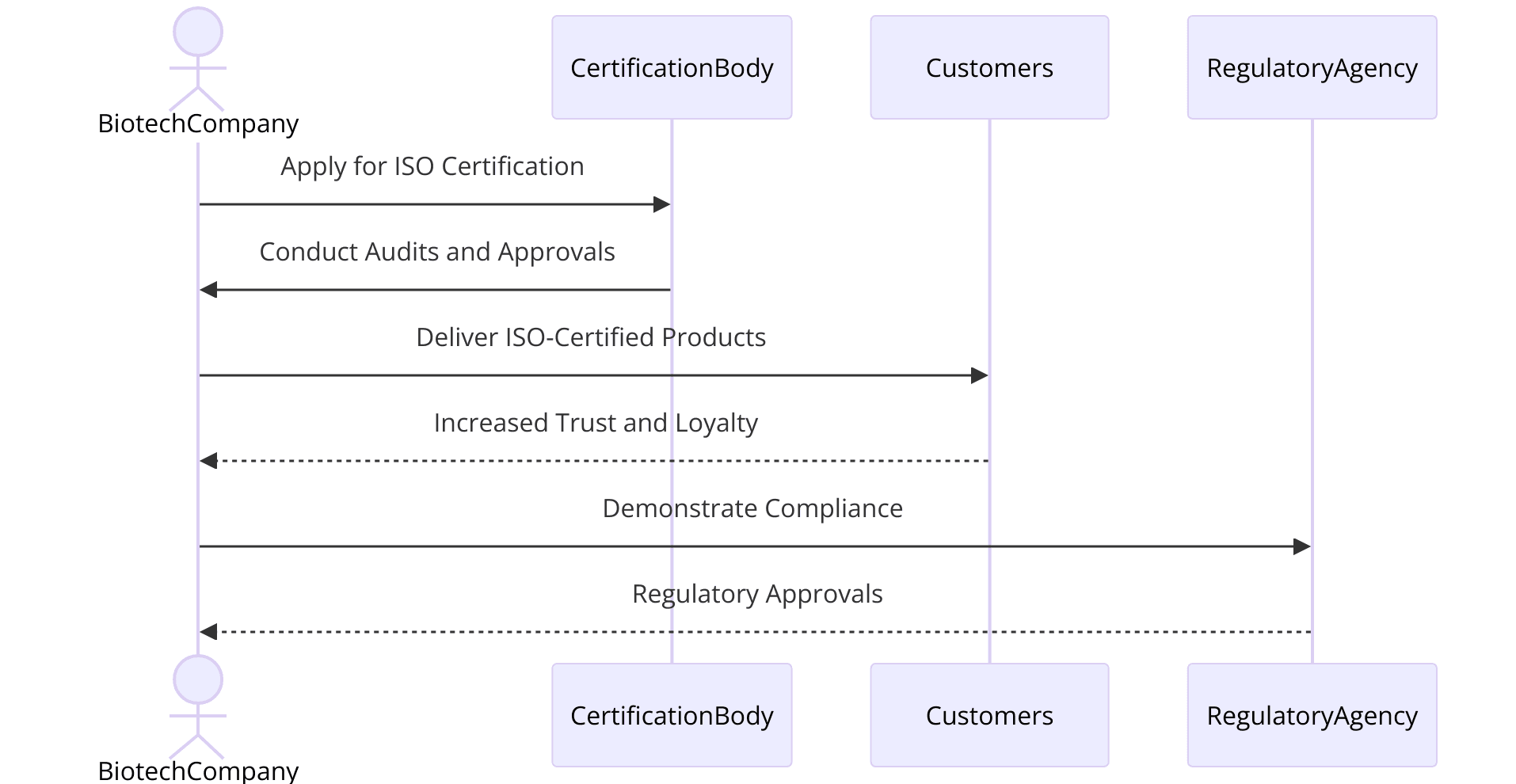 Benefits of ISO Certifications for Biotechnology