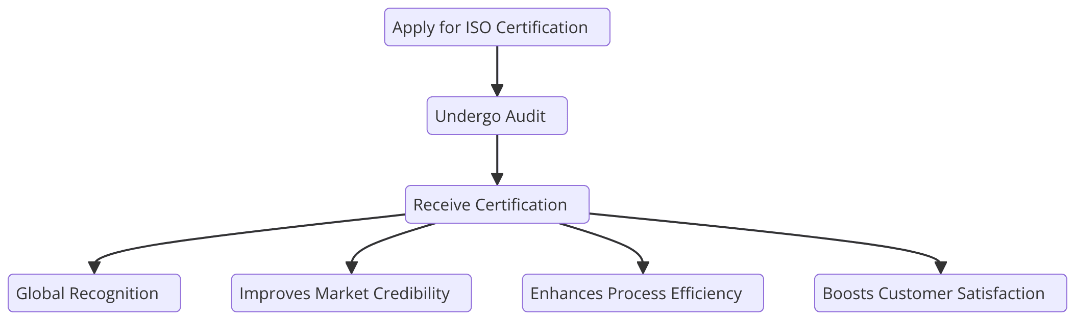Benefits of ISO Certification in India