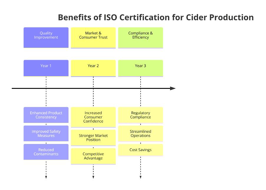 Benefits of ISO Certifications for Cider